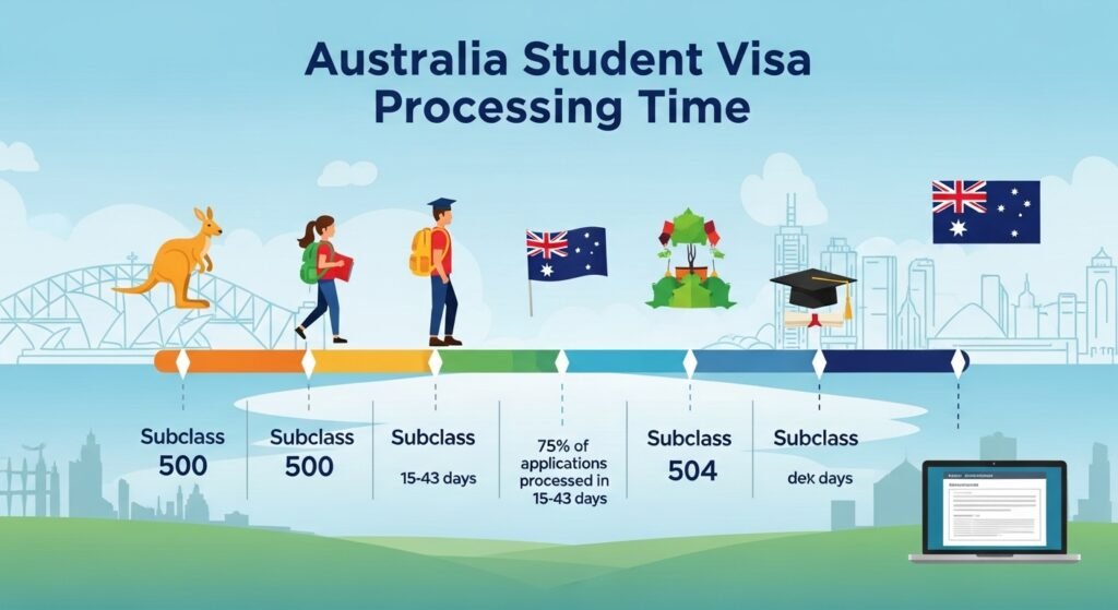 Australia Student Visa Processing Time